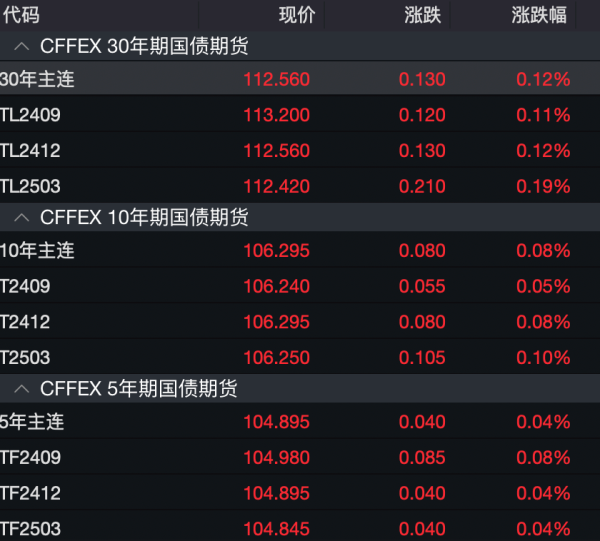 10倍杠杆 国债期货集体上涨,降息预期仍在推高债市做多热情,上半年头部债基个人资金占比明显提升!